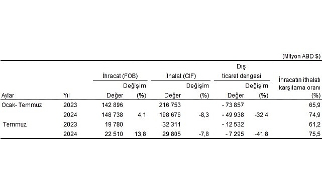 Tüik: Temmuz ayında genel ticaret sistemine nazaran ihracat %13,8 arttı, ithalat %7,8 azaldı