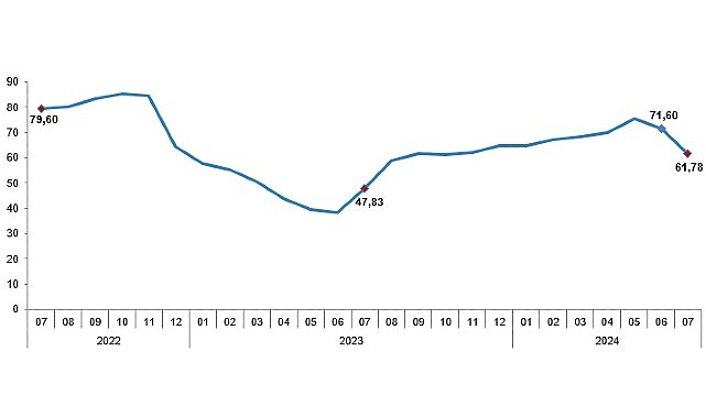 Tüik: Tüketici fiyat endeksi (TÜFE) yıllık %61,78, aylık %3,23 arttı