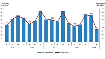 Tüik: Yapı ruhsatı verilen binaların yüzölçümü %30,9 azaldı