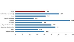 Tüik: Yurt İçi Üretici Fiyat Endeksi (Yİ-ÜFE) yıllık %41,37 arttı, aylık %1,94 arttı