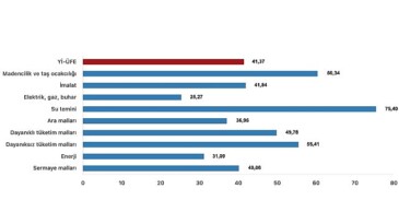 Tüik: Yurt İçi Üretici Fiyat Endeksi (Yİ-ÜFE) yıllık %41,37 arttı, aylık %1,94 arttı