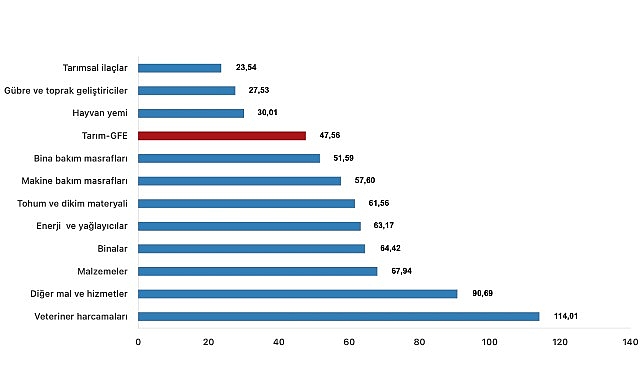 Tüik: Ziraî girdi fiyat endeksi (Tarım-GFE) yıllık %47,56 arttı, aylık %0,93 arttı