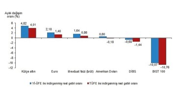 Tüik: Aylık en yüksek gerçek getiri külçe altında oldu