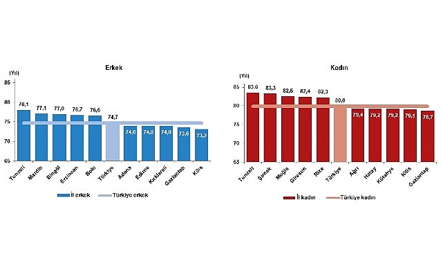 Tüik: Birinci kere eğitim durumuna nazaran beklenen hayat mühleti hesaplandı