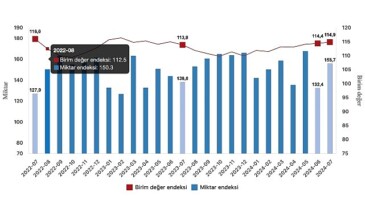 Tüik: İhracat ünite bedel endeksi %0,9 arttı