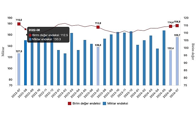 Tüik: İhracat ünite bedel endeksi %0,9 arttı