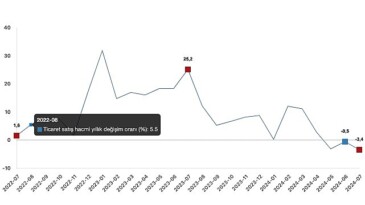Tüik: Ticaret satış hacmi yıllık %3,4 azaldı, perakende satış hacmi yıllık %5,4 arttı