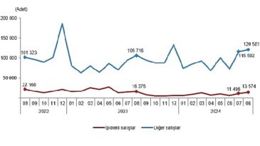 Tüik: Türkiye genelinde Ağustos ayında 134 bin 155 konut satıldı