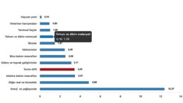 Tüik: Ziraî girdi fiyat endeksi (Tarım-GFE) yıllık %41,60 arttı, aylık %3,42 arttı
