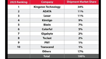 Kingston Digital 2023’te Kanalda SSD Sevkiyat Lideri Oldu