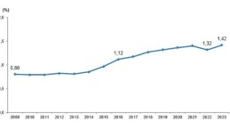 Tüik: Araştırma-Geliştirme (Ar-Ge) harcaması 2023 yılında 377 milyar 542 milyon TL’ye yükseldi