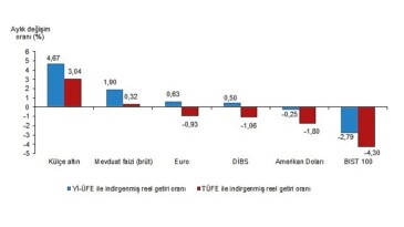 Tüik: Aylık en yüksek gerçek getiri külçe altında oldu