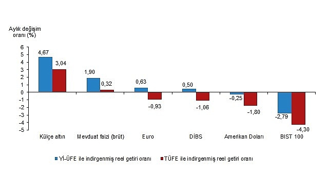 Tüik: Aylık en yüksek gerçek getiri külçe altında oldu