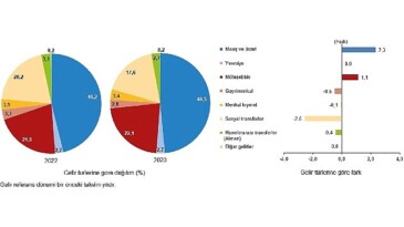 Tüik: En yüksek gelir kümesinin toplam gelirden aldığı hisse %48,7 oldu