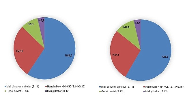 Tüik: Gayrisafi Ulusal Hasıla (GSMH) 2023 yılında 26 trilyon 278 milyar 895 milyon 983 bin TL oldu