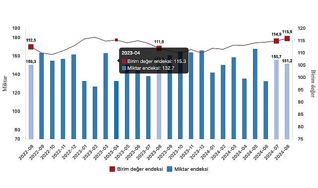 Tüik: İhracat ünite bedel endeksi %3,6 arttı