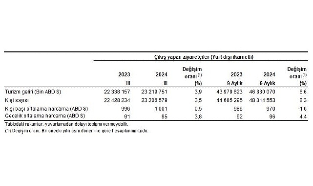 Tüik: Turizm geliri geçen yılın birebir çeyreğine nazaran %3,9 arttı