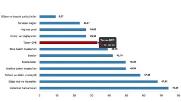 Tüik: Ziraî girdi fiyat endeksi (Tarım-GFE) yıllık %33,25 arttı, aylık %1,39 arttı