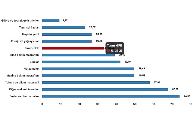 Tüik: Ziraî girdi fiyat endeksi (Tarım-GFE) yıllık %33,25 arttı, aylık %1,39 arttı