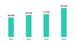 Siber dalga yükseliyor: Kaspersky 2024’te günde 467 bin ziyanlı belge tespit etti