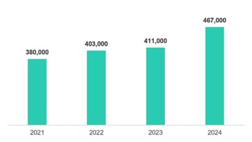 Siber dalga yükseliyor: Kaspersky 2024’te günde 467 bin ziyanlı belge tespit etti