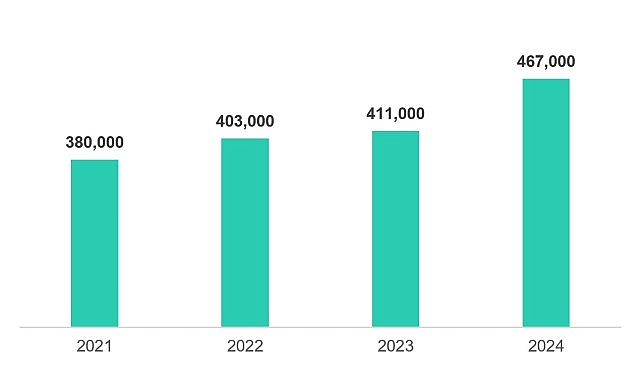 Siber dalga yükseliyor: Kaspersky 2024’te günde 467 bin ziyanlı belge tespit etti