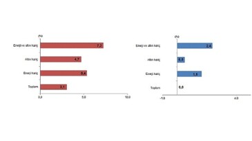 Tüik: Ekim ayında genel ticaret sistemine nazaran ihracat %3,1 arttı, ithalat değişmedi
