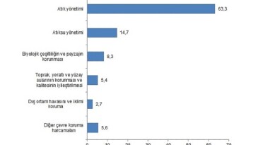 Tüik: Etraf müdafaa harcamaları 224,6 milyar TL olarak gerçekleşti