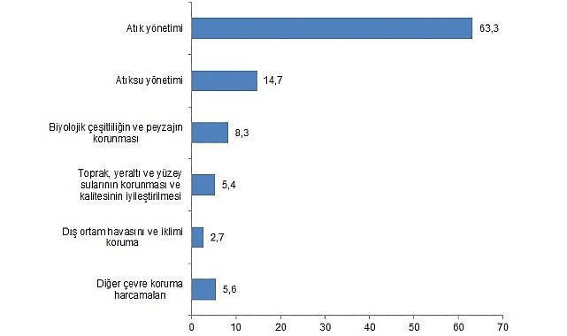 Tüik: Etraf müdafaa harcamaları 224,6 milyar TL olarak gerçekleşti