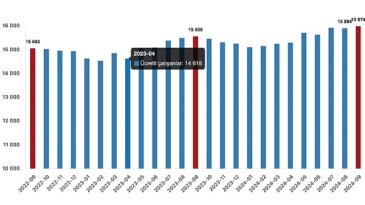 Tüik: Fiyatlı çalışan sayısı yıllık %2,7 arttı