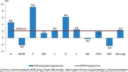 Tüik: Gayrisafi Yurt İçi Hasıla (GSYH) 2024 yılı üçüncü çeyreğinde %2,1 arttı