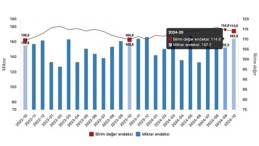 Tüik: İhracat ünite kıymet endeksi %3,8 arttı