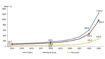 Tüik: Toplam sıhhat harcaması %105,0 artarak 1 trilyon 244 milyar 237 milyon TL oldu