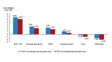 Tüik: Aylık en yüksek gerçek getiri BIST 100 endeksinde oldu