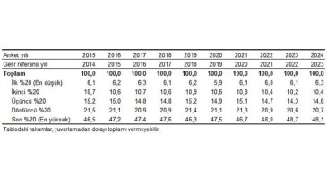 Tüik: En yüksek gelir kümesinin toplam gelirden aldığı hisse %48,1 oldu