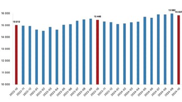 Tüik: Fiyatlı çalışan sayısı yıllık %2,5 arttı