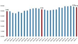 Tüik: Fiyatlı çalışan sayısı yıllık %2,9 arttı