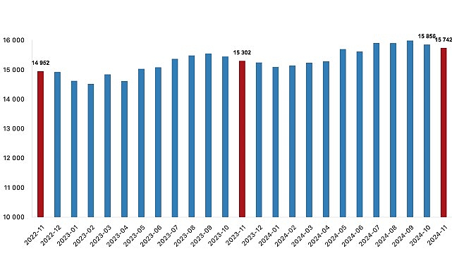 Tüik: Fiyatlı çalışan sayısı yıllık %2,9 arttı