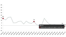 Tüik: Hizmet üretim endeksi yıllık %2,0 azaldı