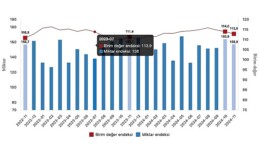 Tüik: İhracat ünite kıymet endeksi %1,3 arttı