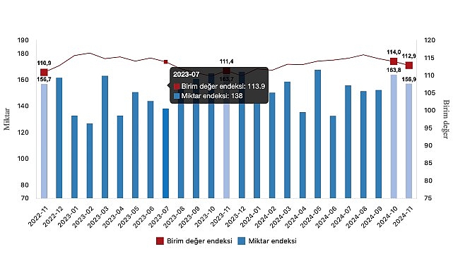Tüik: İhracat ünite kıymet endeksi %1,3 arttı