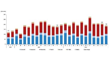Tüik: Kasım ayında 188 bin 966 adet taşıtın trafiğe kaydı yapıldı