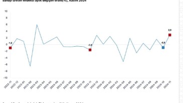 Tüik: Sanayi üretimi yıllık %1,5 arttı