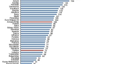 Tüik: SGP’ye nazaran kişi başına gayrisafi yurt içi hasıla endeks kıymeti 72 oldu