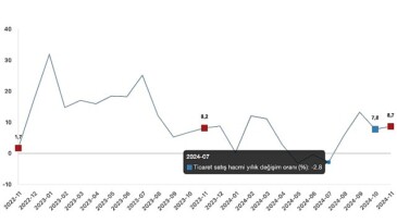 Tüik: Ticaret satış hacmi yıllık %8,7 arttı, perakende satış hacmi yıllık %16,4 arttı