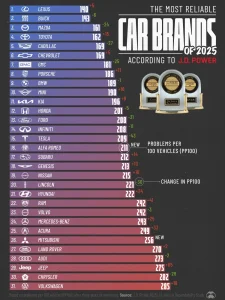 2025'in En Güvenilir Otomobil Markaları
