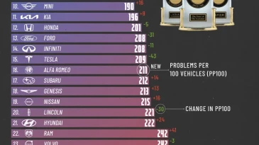 2025’in En Güvenilir Otomobil Markaları?