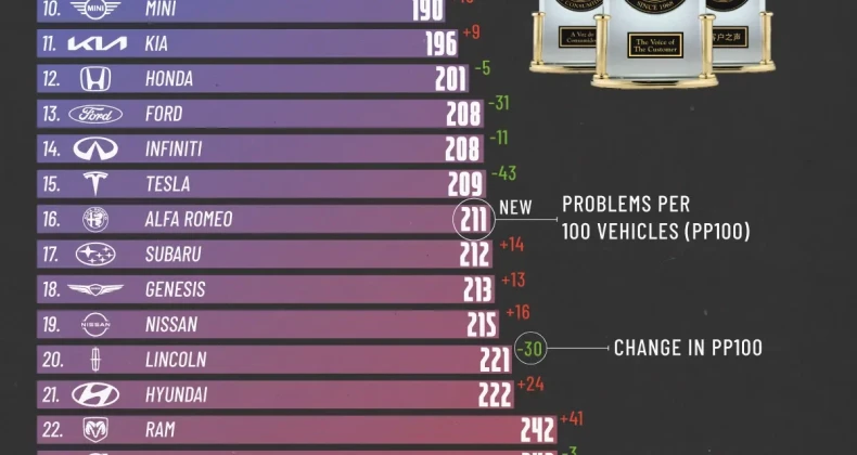 2025’in En Güvenilir Otomobil Markaları?