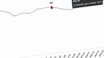 Ekonomik Güven Endeksi Mart ve Nisan 2025 Dönemi Değerlendirmesi