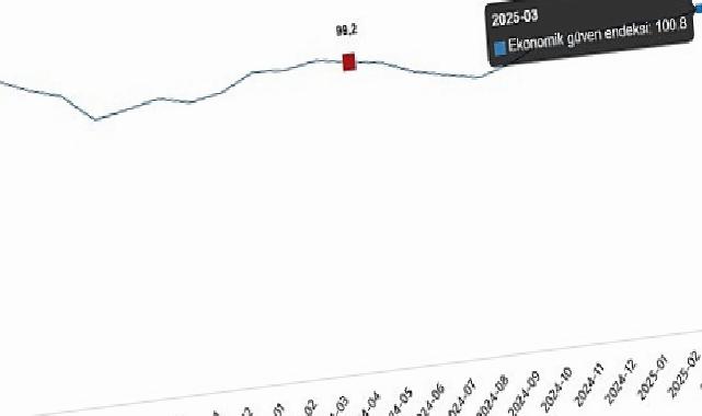 Ekonomik Güven Endeksi Mart ve Nisan 2025 Dönemi Değerlendirmesi
